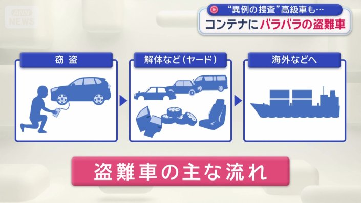 盗難車の主な流れ