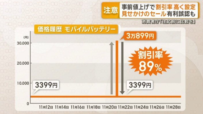価格履歴　モバイルバッテリー