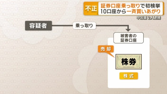 株を売り、不正取引をする資金を確保
