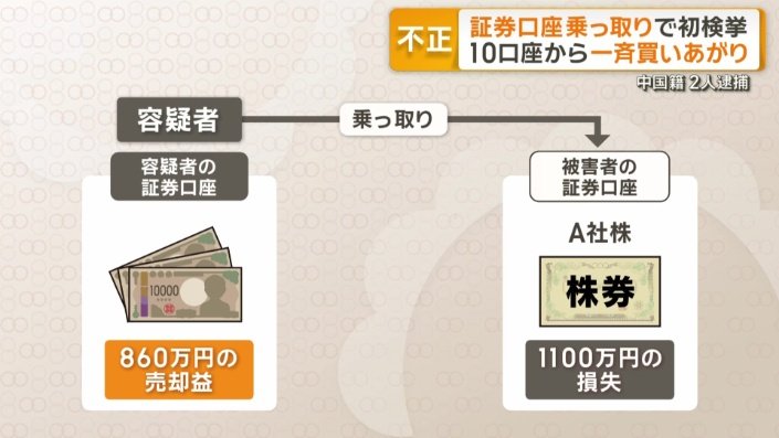 乗っ取られた10の口座で、合わせて1100万円の損失