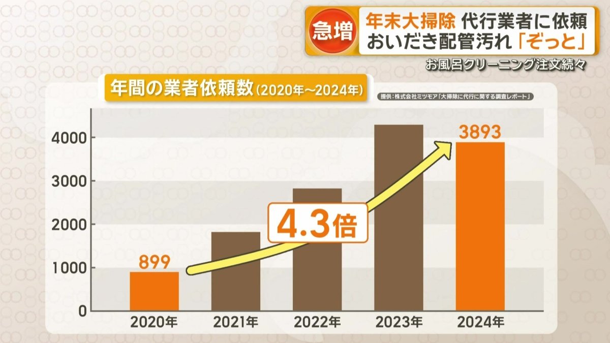 年間の業者依頼数（2020年〜2024年）