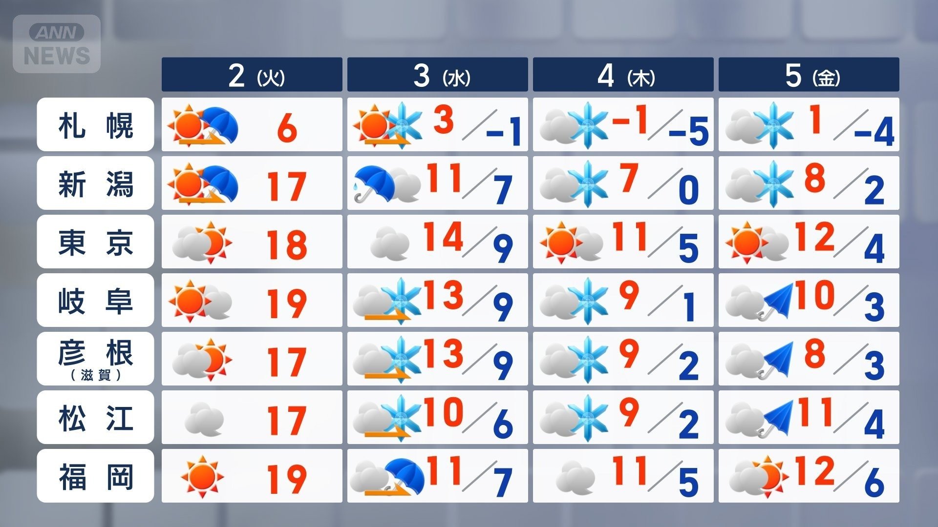 ５日（金）にかけての予報　気象庁１１時予報
３日から広範囲で雪の予報