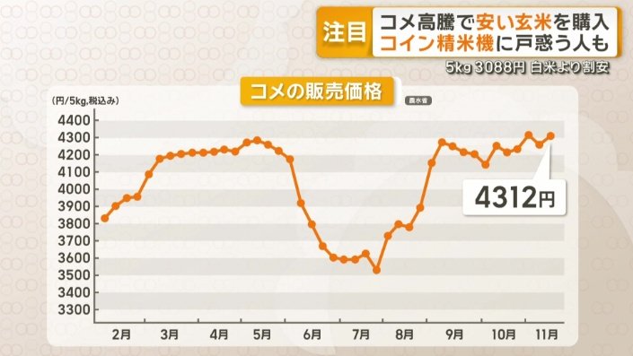 高止まりが続くコメ価格