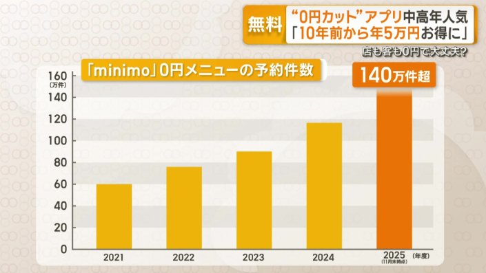 「minimo」0円メニューの予約件数