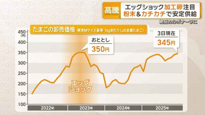 「エッグショック」に迫る価格に