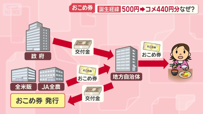 小売店でコメと引き換え