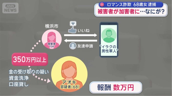 資金洗浄、口座を貸す役割なども