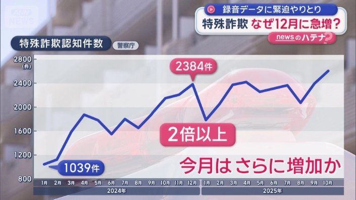 今月はさらに件数が増える可能性も