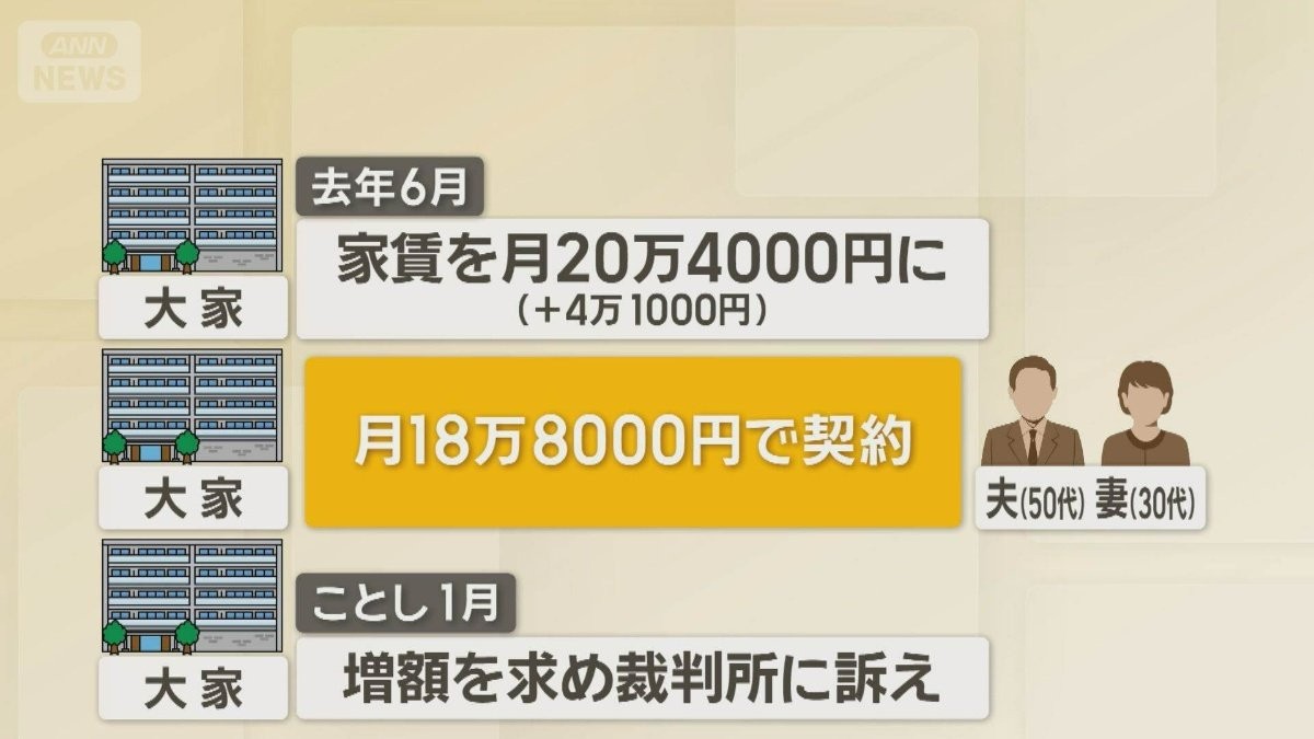 家賃値上げ巡り住民vs大家 月4万円増額通告しトラブルに 駐車場から締め出し予告も
