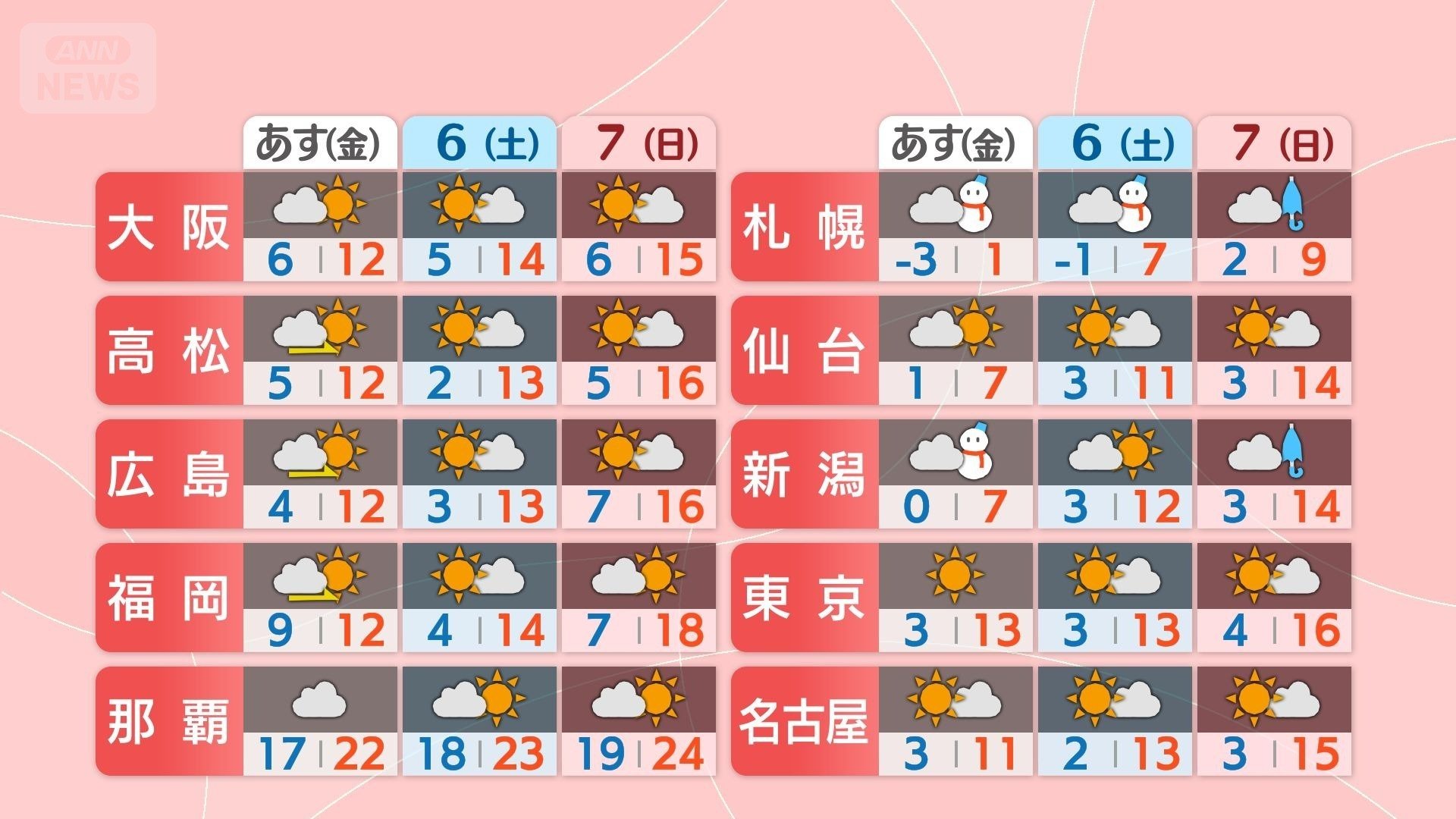 3日間天気 週末は全国的に晴れて寒さ和らぐ