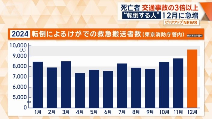 転倒によるけがでの救急搬送者数