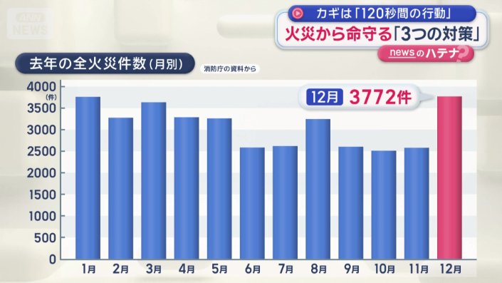 去年の全火災件数　12月は全国で3772件