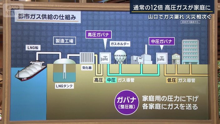 都市ガス供給の仕組み