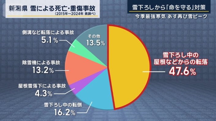 雪下ろしなどの作業中に起こる死亡・重傷事故