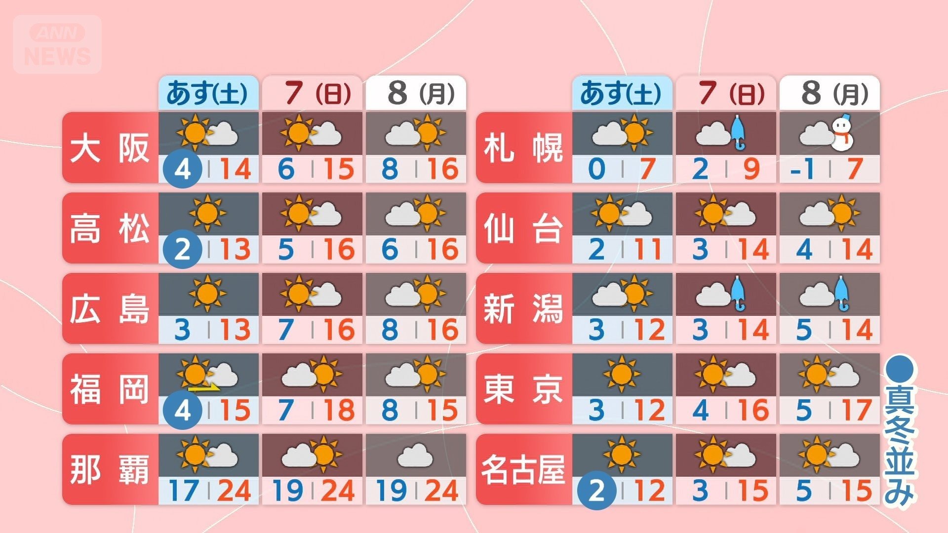 あす5日（土）からの3日間の天気と気温