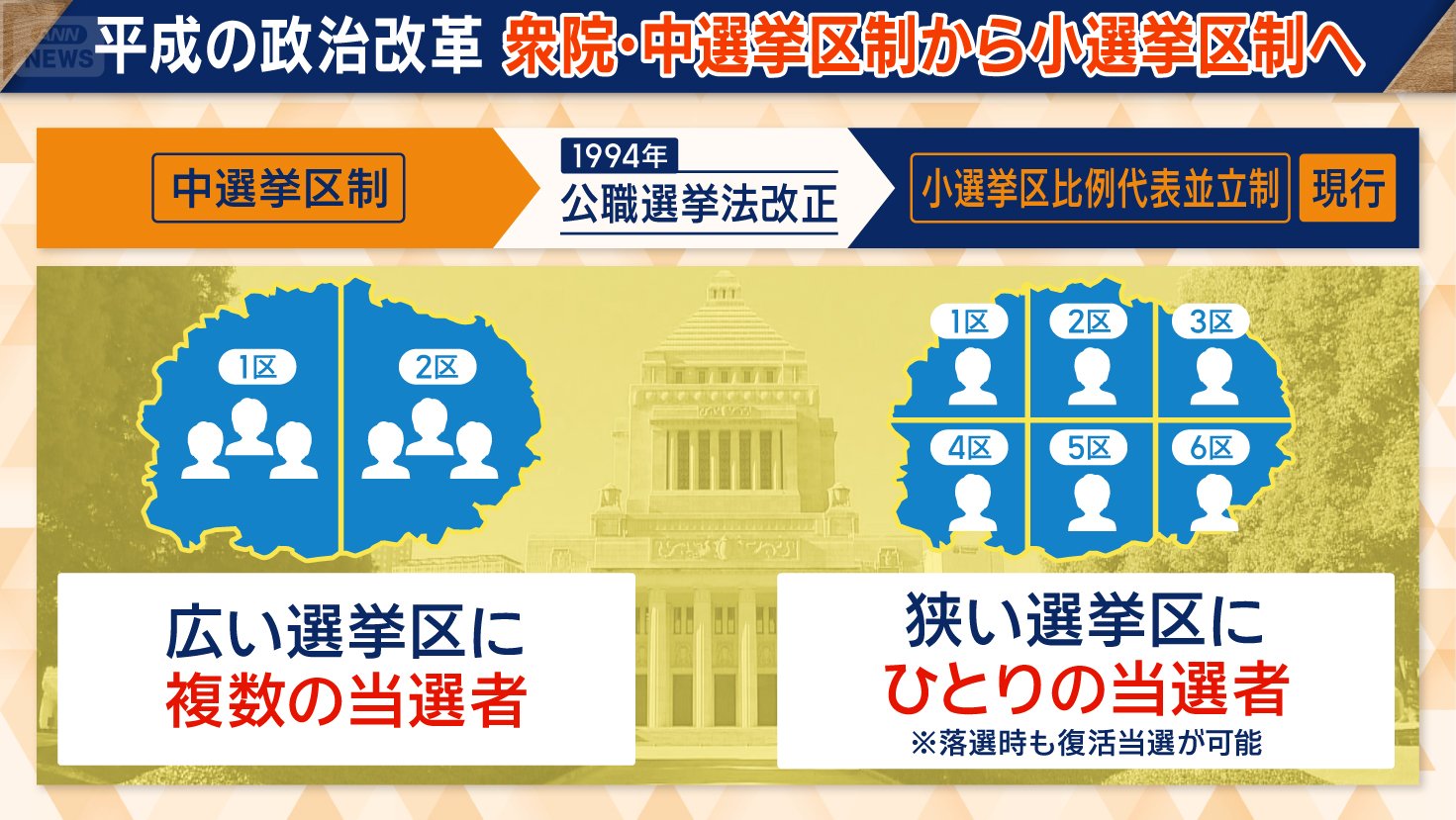 もともと中選挙区制だったが、今の小選挙区制に移行した経緯も
