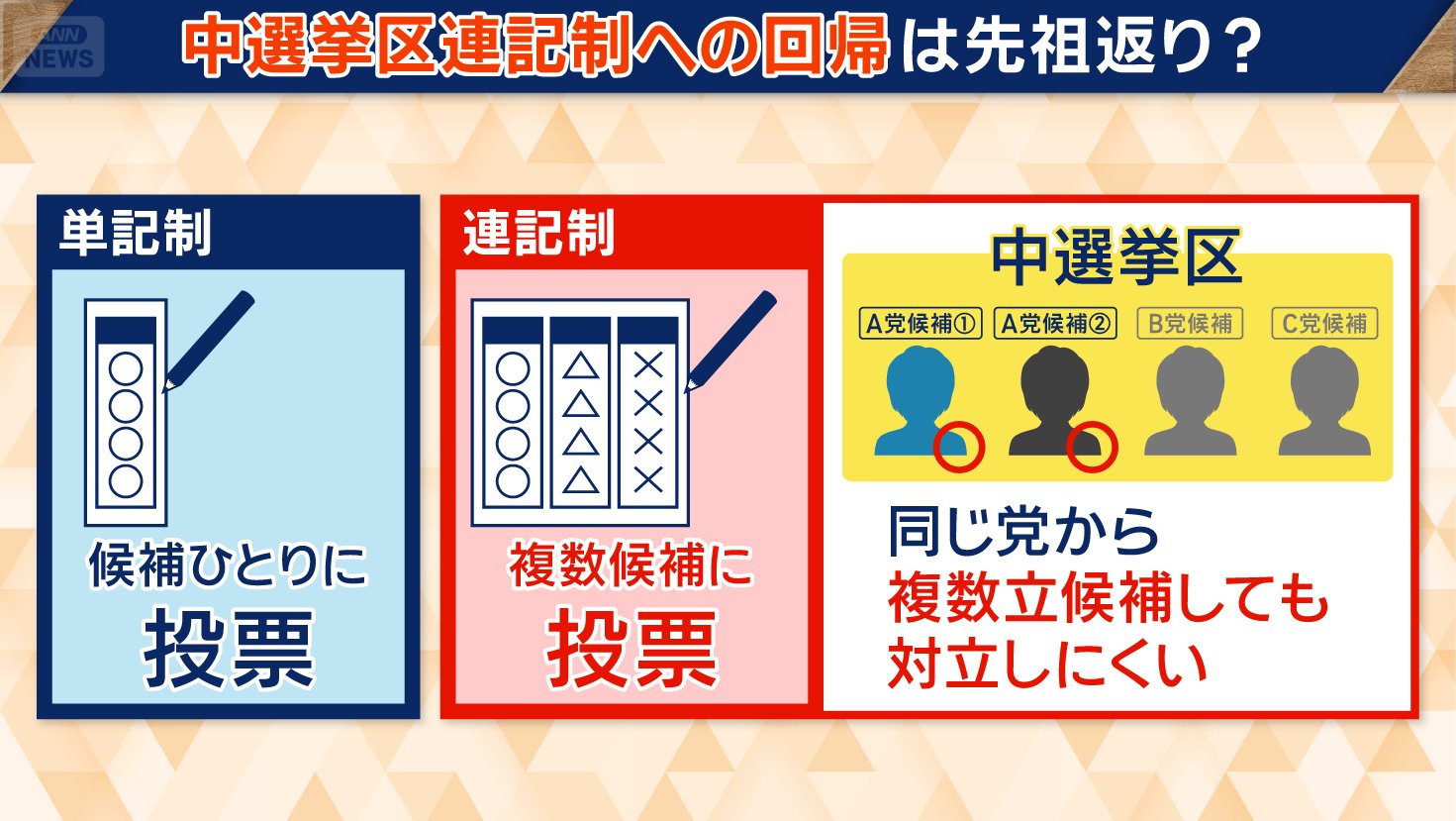中選挙区制に「連記制」を採用しようとしている