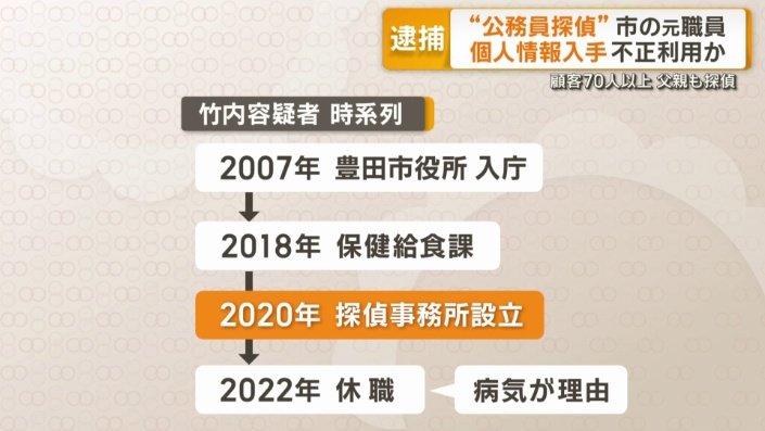 休職の2年前に探偵事務所を設立