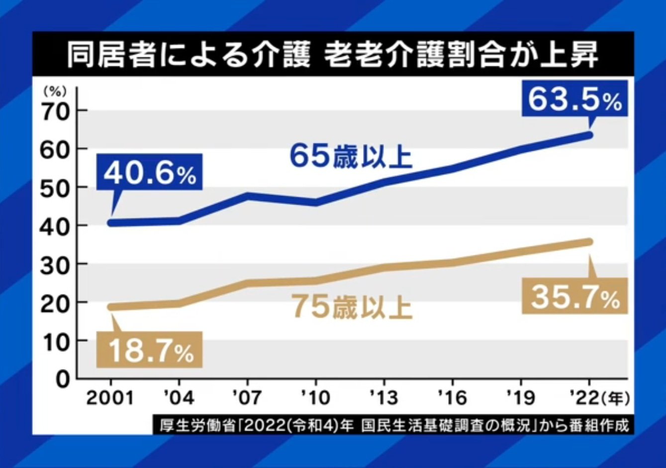 老老介護の割合