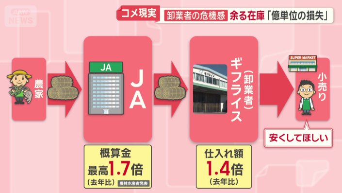 高いコメは買ってもらえず