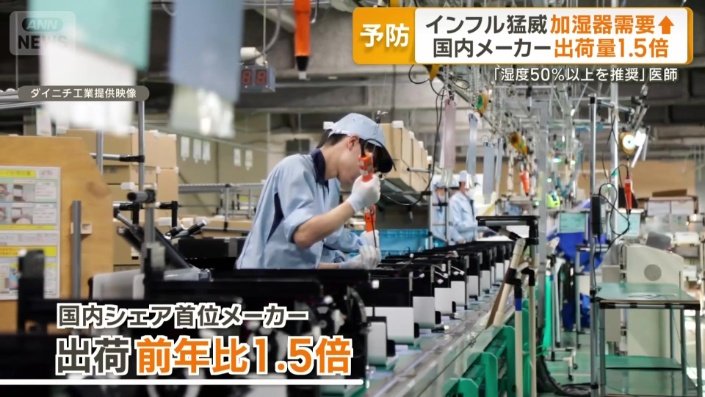 出荷量を去年のおよそ1.5倍に