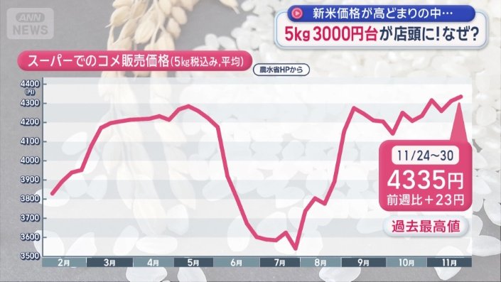過去最高値を更新