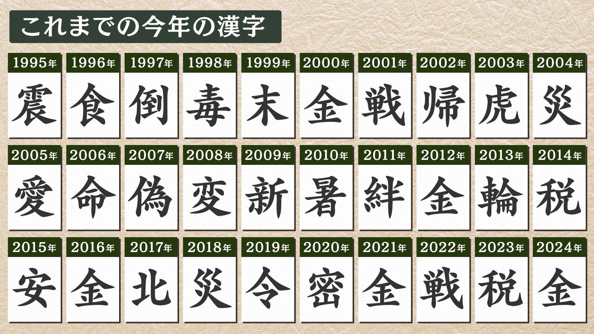 これまでの今年の漢字