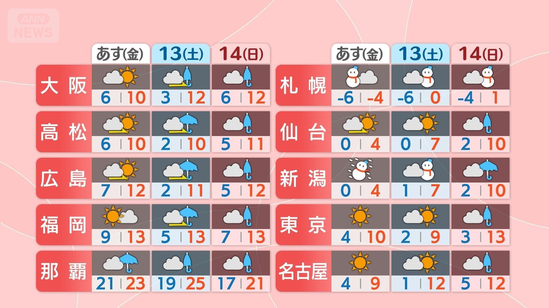 3日間天気 一気に厳しい寒さ 週末は恵みの雨