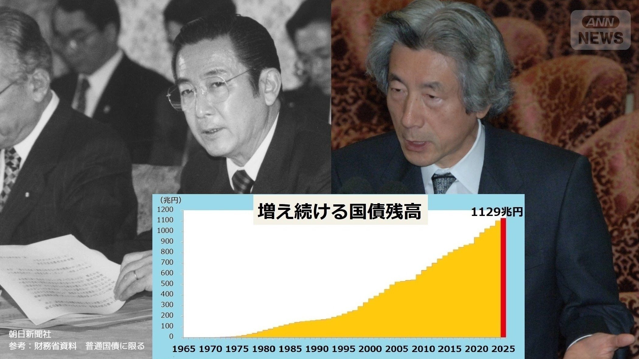 橋本内閣・小泉内閣 財政に「責任」を感じたが… 増え続ける国債残高 1000兆円超える