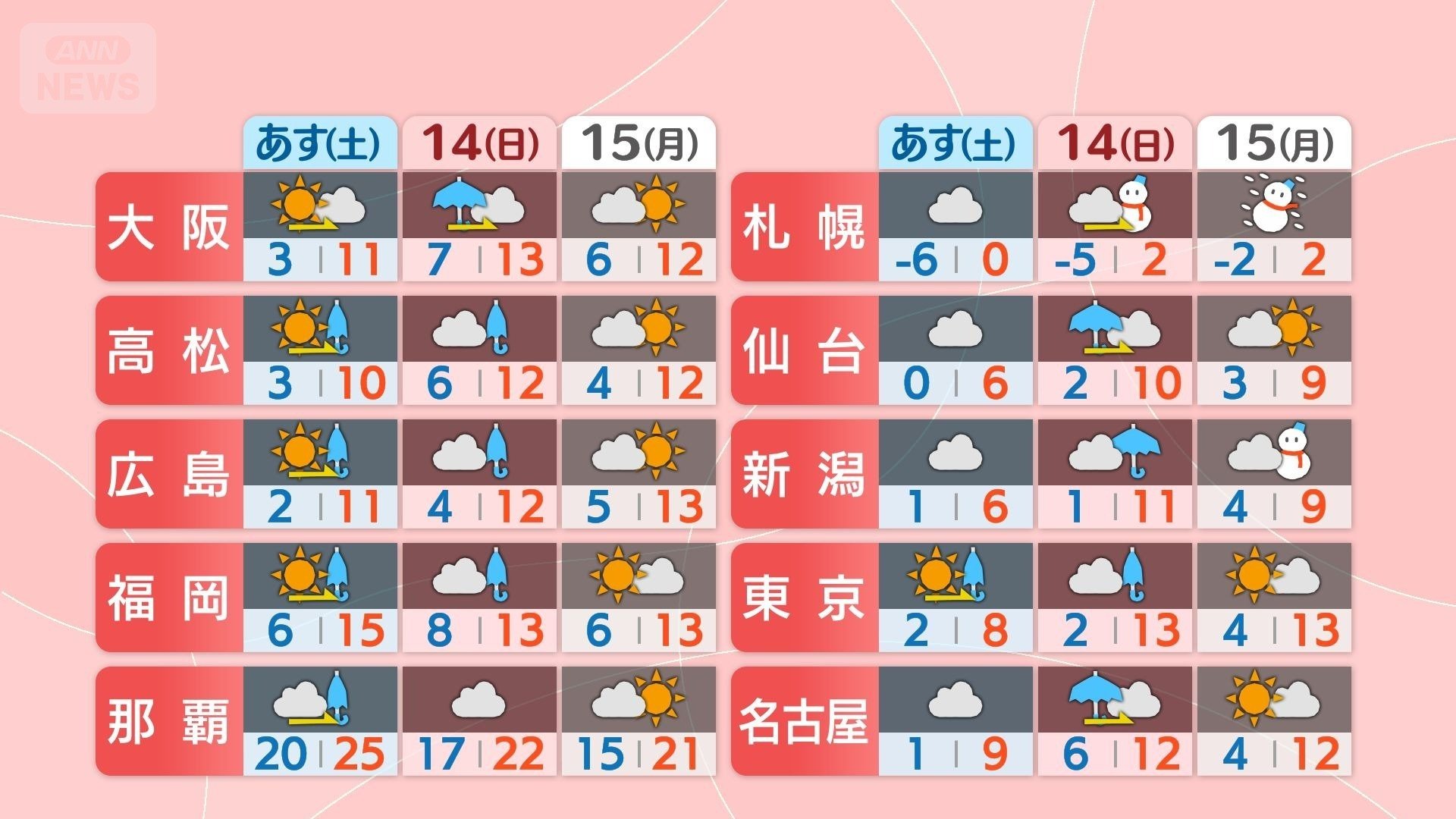 各地の3日間天気予報