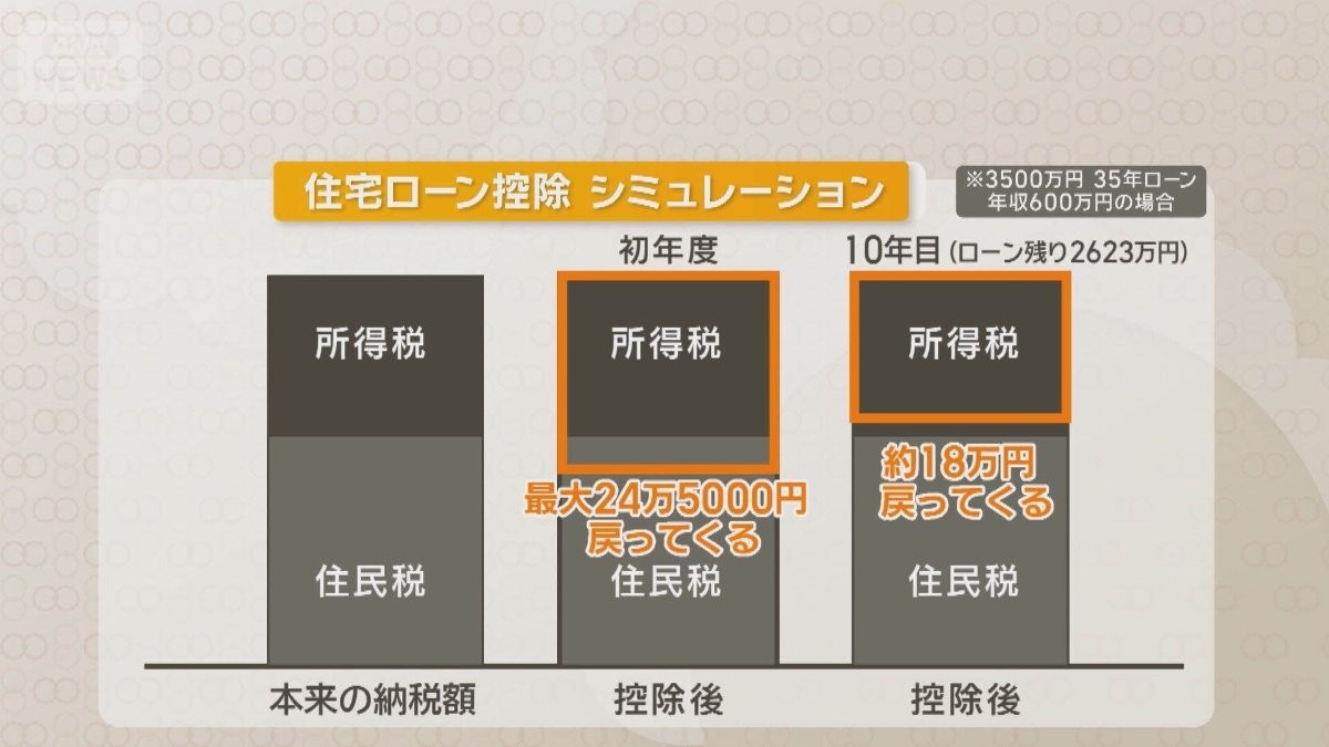住宅ローン減税の条件を緩和　中古物件の支援拡充　適用面積は40平方m以上に