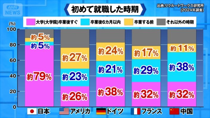 初めて就職した時期