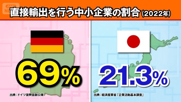 直接輸出を行う中小企業の割合 ドイツ:69% 日本:21.3%