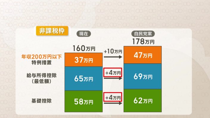 それぞれ4万円と10万円増やす自民党案