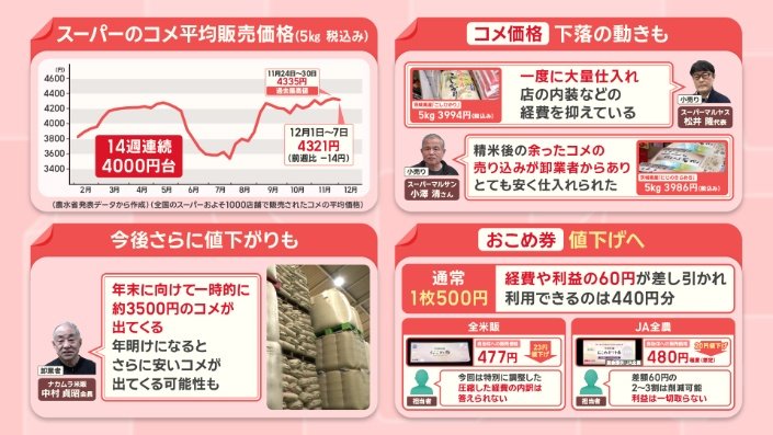 「おこめ券」にも値下げの動き