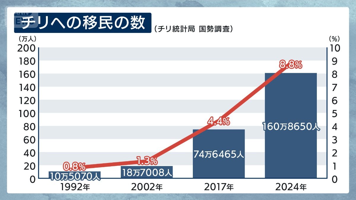 チリへの移民の数(チリ統計局 国勢調査)