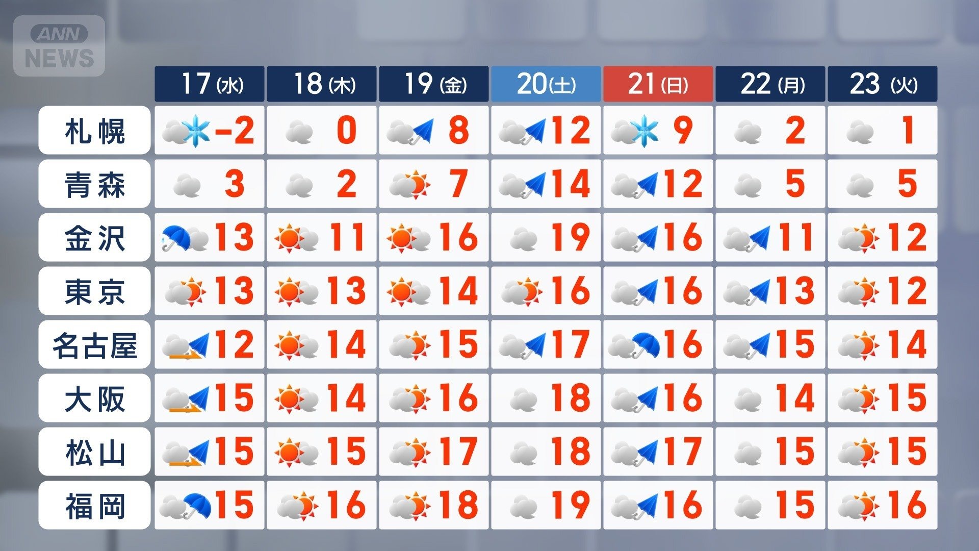 週間予報 週末は季節外れの暖かさ