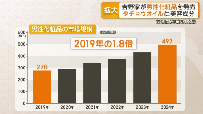 去年は2019年の1.8倍に迫る勢い