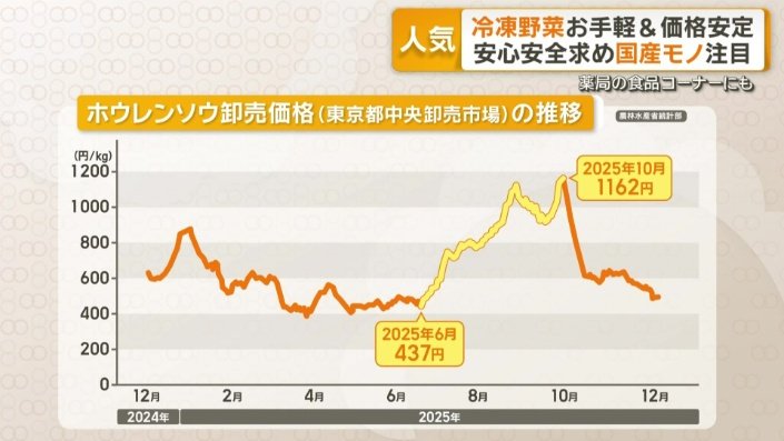 ホウレンソウの卸売価格(東京都中央卸売市場)の推移