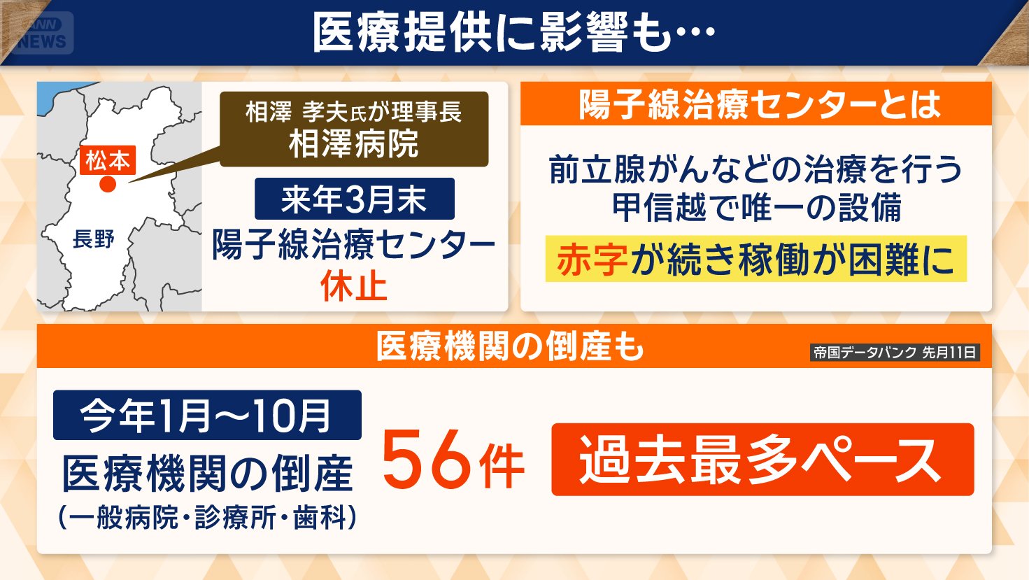 医療機関の倒産も急増