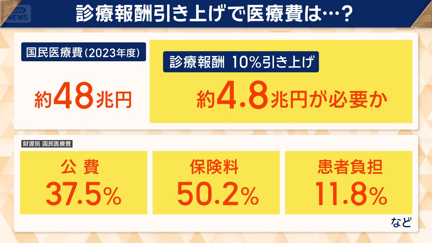 医療費はどうなる？