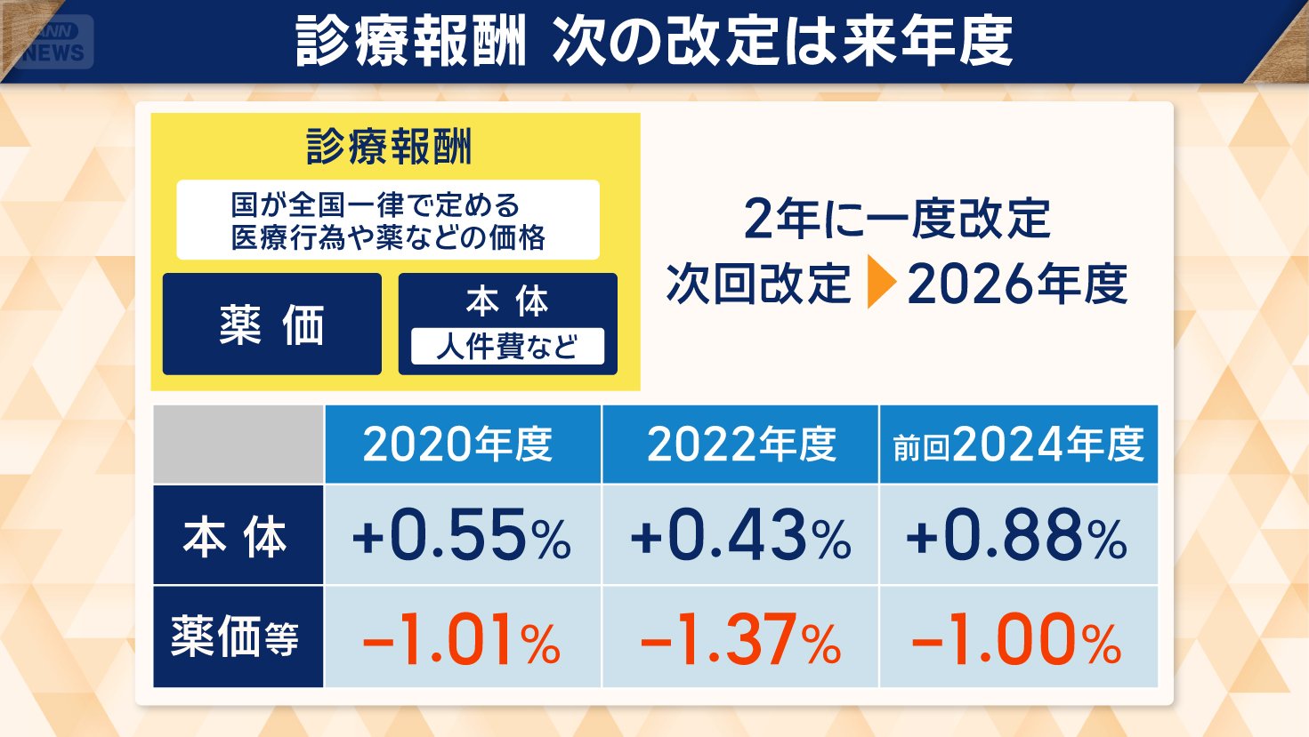 患者の窓口負担増加の懸念も