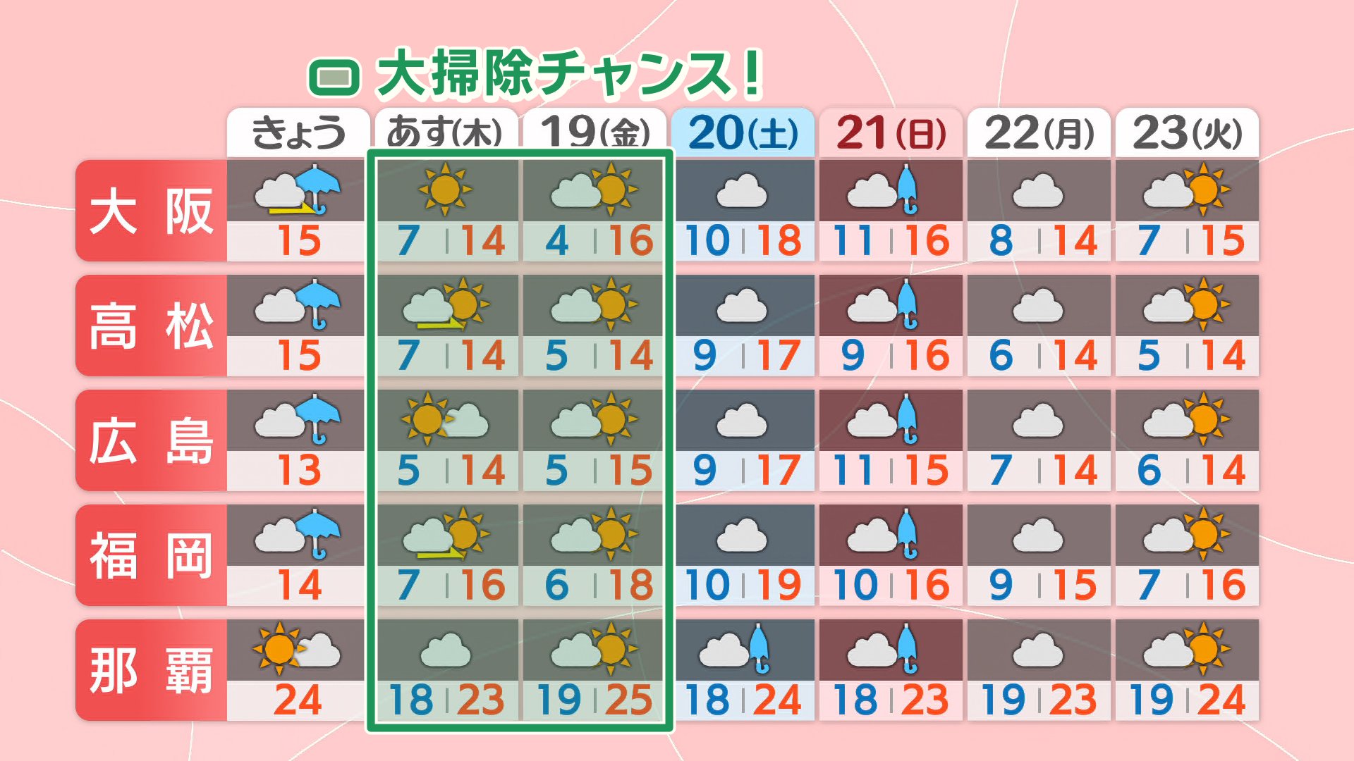 週間予報　西日本