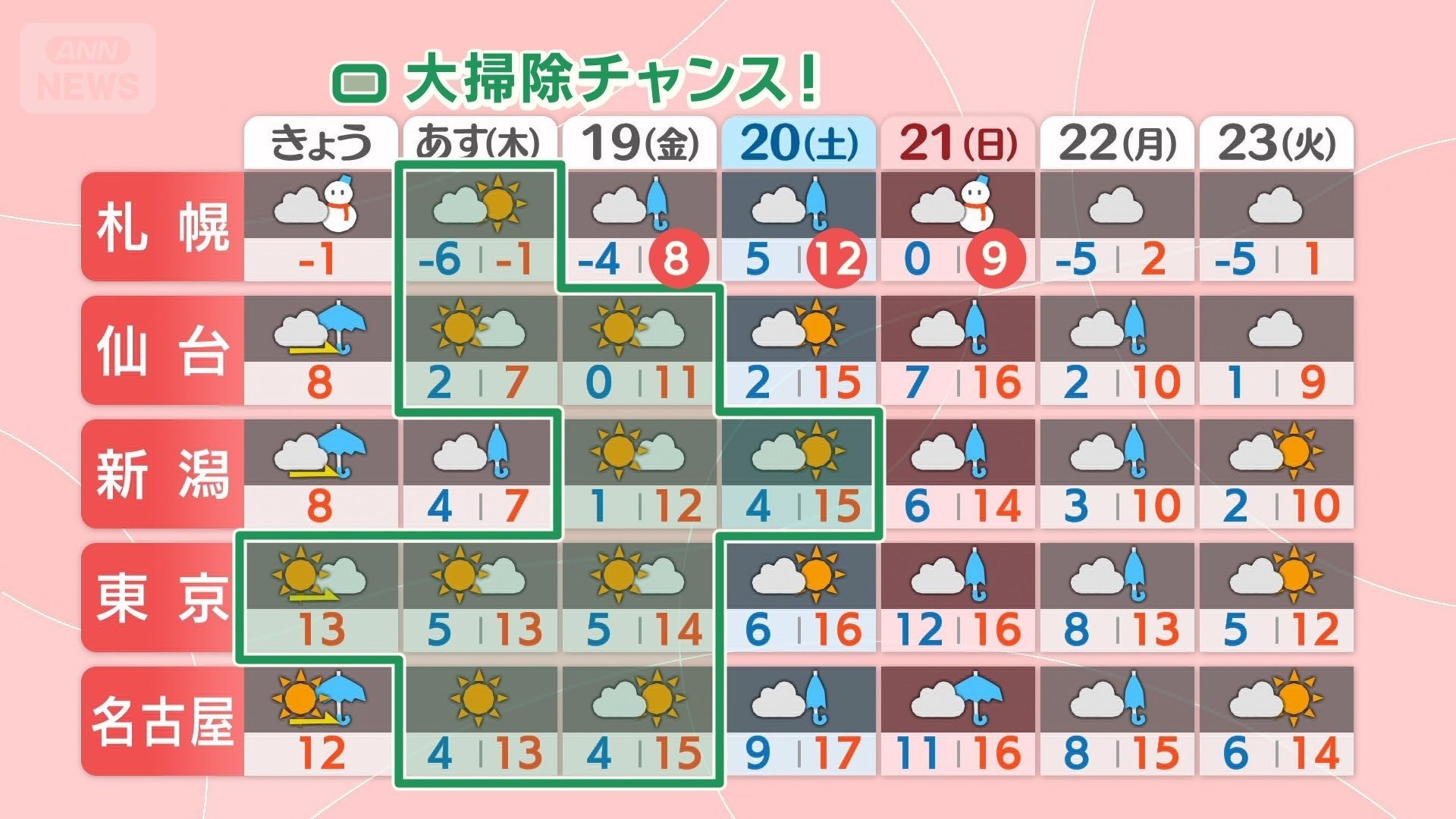 週間予報　北日本・東日本