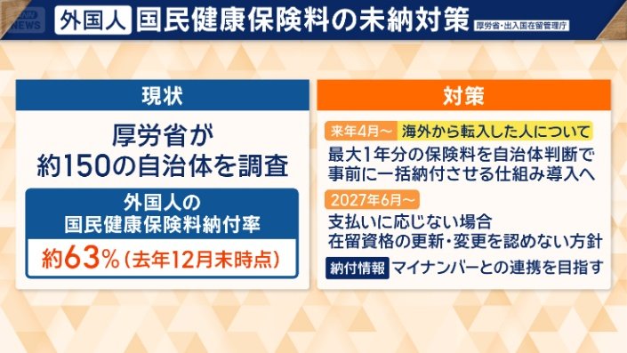 外国人の国民健康保険納付率は約63%
