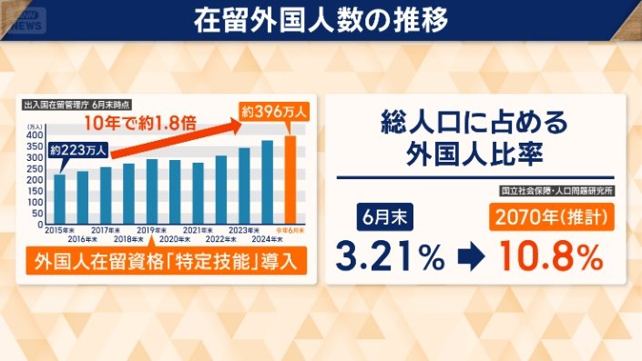 増え続ける在留外国人数