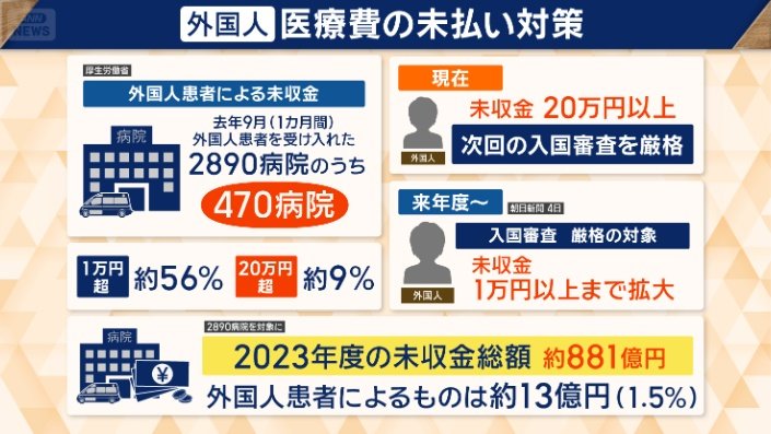 全国2890病院のうち470病院で未収金