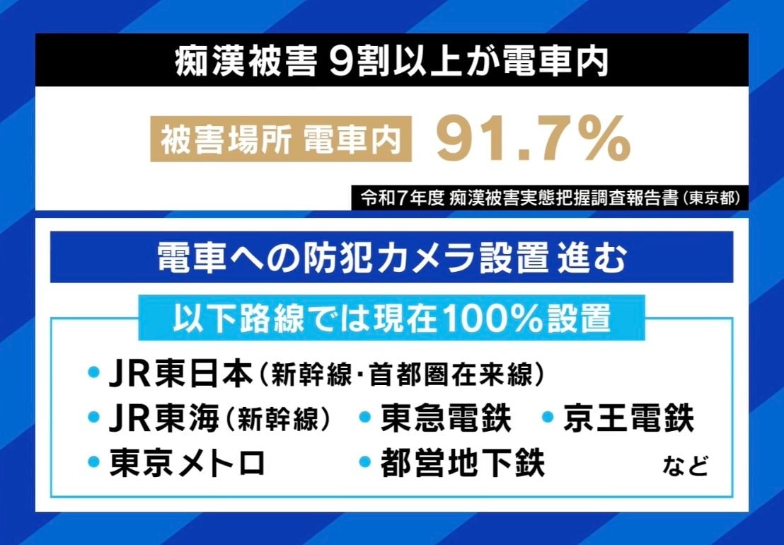 痴漢被害 9割以上が電車内