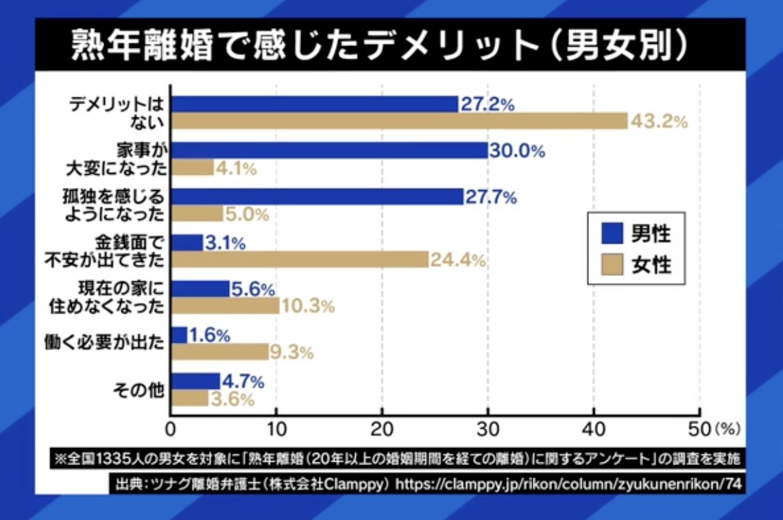 熟年離婚で感じたデメリット（男女別）
