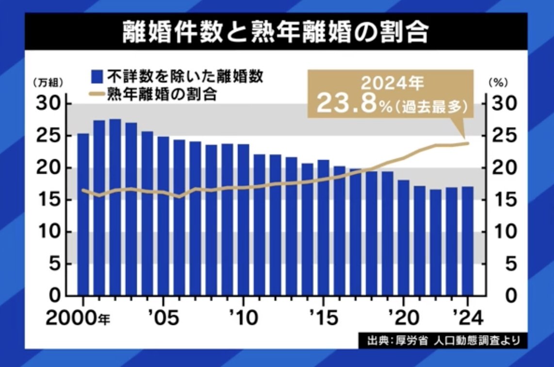 離婚件数と熟年離婚の割合
